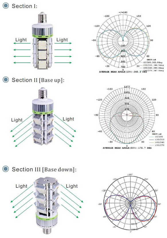 120 Watt LED Adjustable Beam Angle, Replaces 500 Watt HID, 18,000 Lumen